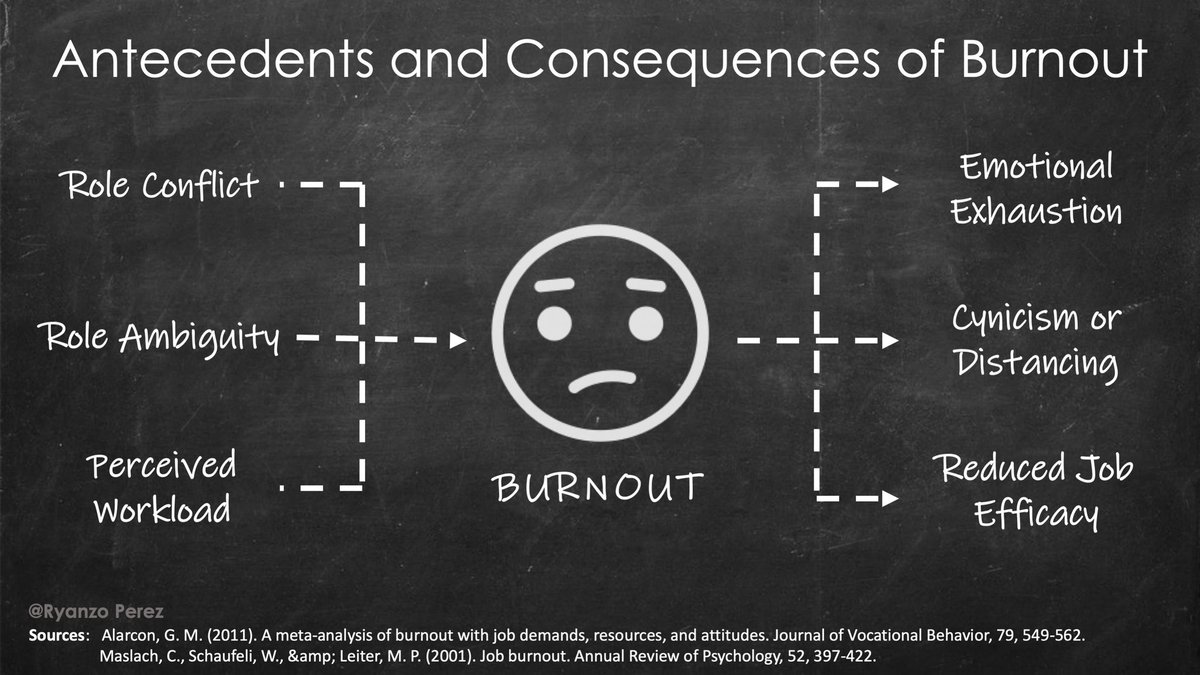 rRWP2020's tweet photo. Research shows that employees who suffer from burnout are more likely to experience decreased job performance and increased health issues. Organizations may be negatively impacted by higher levels of absenteeism and turnover. What can leaders do to mitigate burnout? #IOPsy https://t.co/B8iiXVP3do