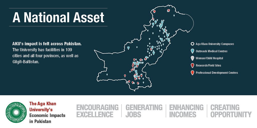 AKU is a powerful source of economic impact and a leader that sparks positive change in #Pakistan 🇵🇰.

The University has an annual economic impact in Pakistan of US$1 billion and supports 42,000 jobs. Learn more reports.aku.edu/PakistanImpact… #AKUImpact #PakistanDay