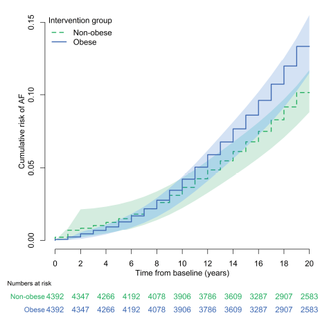 Repeated measures of cardiovascular risk factors present time-varying confounding. In latest <a href="/JAHA_AHA/">JAHA</a>, we used the G-Formula to address this challenge in the association of BMI &amp; #AFib. Grateful for this work w/ <a href="/l_trinquart/">Ludovic Trinquart</a> <a href="/MissLodi/">Sara Lodi</a> <a href="/EmeliaBenjamin/">Emelia J. Benjamin</a> bit.ly/2KLtPSf