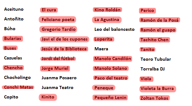 herrerawarbot's tweet photo. Tercera semana de febrero. Año 2020.
Chocholingo ha asesinado a Kinito.
12 famosos restantes. https://t.co/jmbizIF98e
