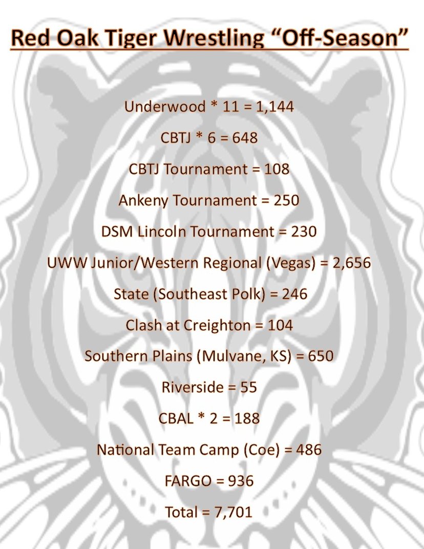 ROTigerWrestlin's tweet photo. Off-season, what Off-season @SwiftWrestling #TigerJourney #Top4JT https://t.co/k7JHMcFseK