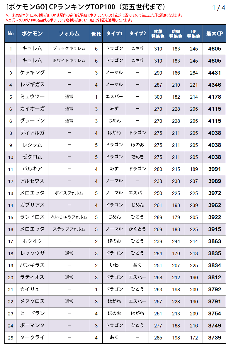 カネール 第五世代のポケモンを含めたcpランキングtop100のリストを作ってみた 各種族値は原作の種族値を準拠に ポケモンgoの計算式に置き換えて算出 元々のcpが4000を超えるポケモンは各種族値に1 1 1倍の補正を適用 技次第ではあるけど期待できる