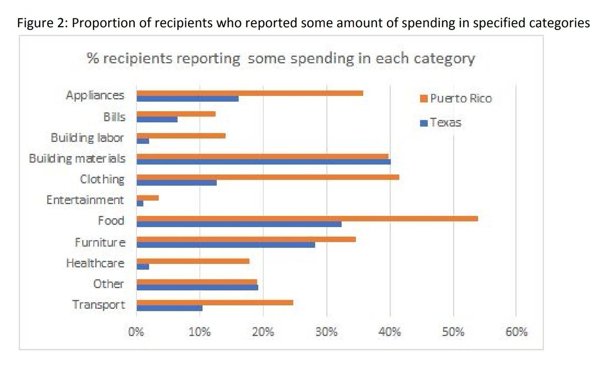 95% of recipients of unconditional cash in Texas, and 80% in Puerto Rico, preferred it to in-kind benefits after their natural disasters. The cash enabled a much greater meeting of highly diverse needs and also prevented debt and job loss. https://www.givedirectly.org/wp-content/uploads/2019/07/Why-Not-Cash-Lessons-from-US-Disaster-Projects-GiveDirectly.pdf  #ClimateChange