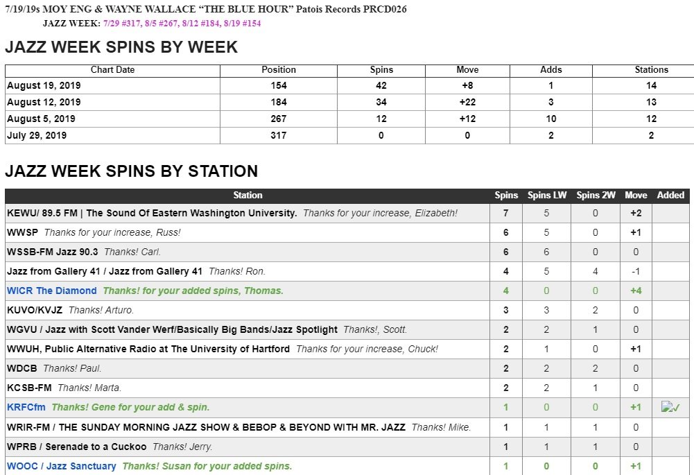 THANKS, JAZZ WEEK REPORTERS for MOY ENG/WAYNE WALLACE Increase Stations and Spins.

7/19/19s MOY ENG &amp; WAYNE WALLACE “THE BLUE HOUR” Patois Records PRCD026 

JAZZ WEEK: 7/29 #317, 8/5 #267, 8/12 #184, 8/19 #154