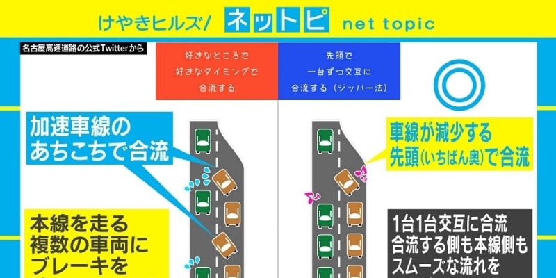 佐々木俊尚 Twitterissa 車線が減少する先頭 いちばん奥 で 交互に合流する方が実は渋滞しにくい 合流 の先頭まで行くのが ズル みたいなイメージはたしかにあるかもねえ 高速道路の合流マナー ジッパー法 に驚きと賛同の声 前に行く方が良くないと 佐々木俊尚 Twitterissa 車線が減少する先頭 いちばん奥 で 交互に合流する方が実は渋滞しにくい 合流 の先頭まで行くのが ズル みたいなイメージはたしかにあるかもねえ 高速道路の合流マナー ジッパー法 に驚きと賛同の声 前に行く方が良くないと
