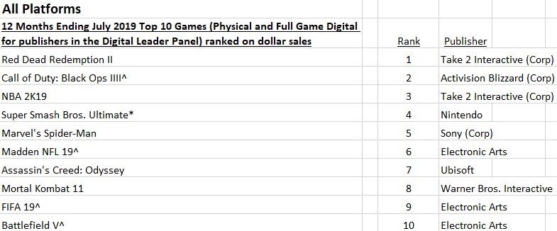 top video game sales 2019