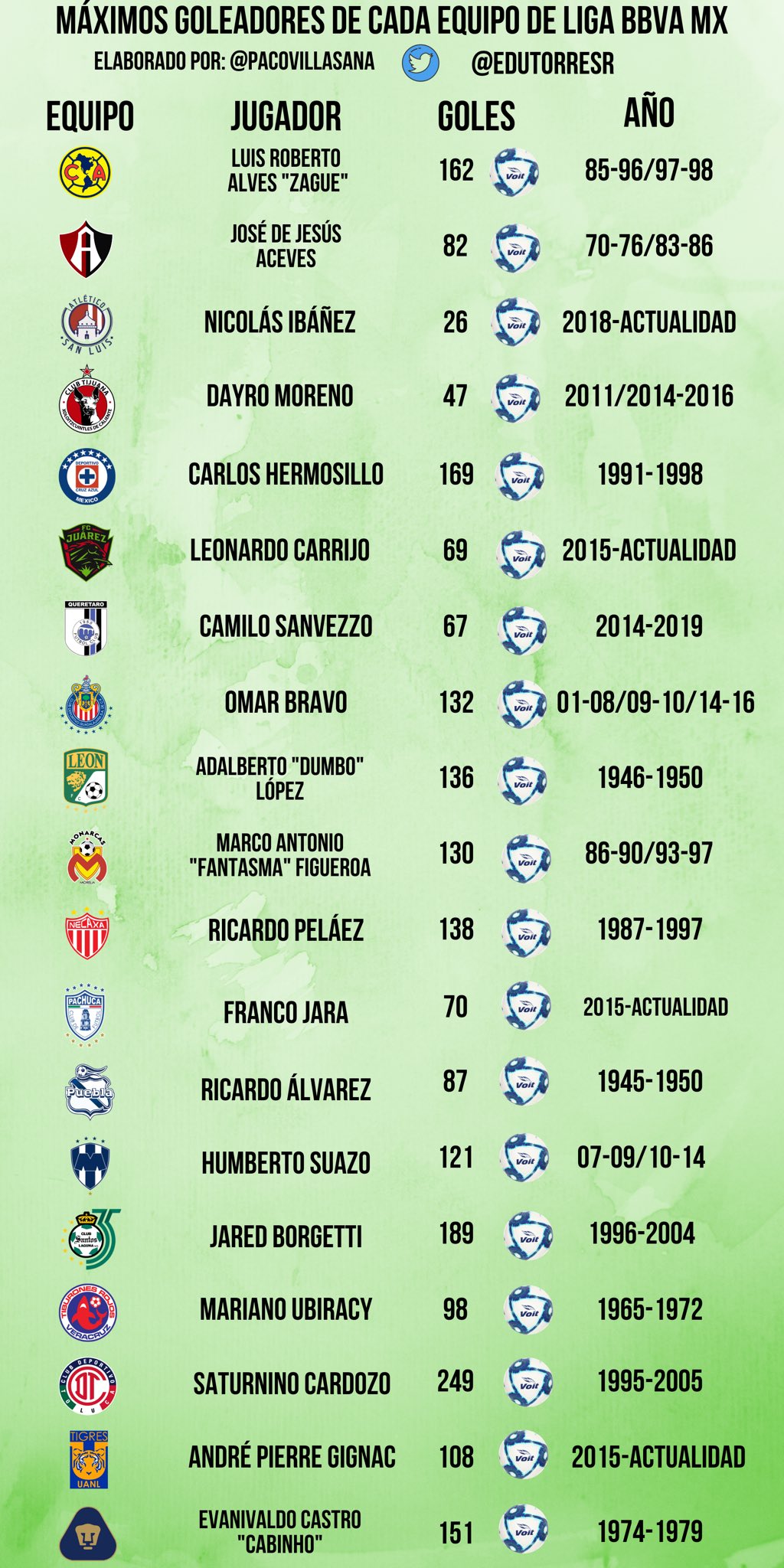 Edu Torres 💬 on Twitter "Los máximos goleadores de cada equipo que hoy