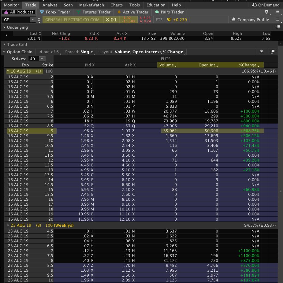 StockDataHill's tweet photo. The $GE #Scandal Report sure did have some pinpoint timing for release. The Monthly Aug $9 Put option (stock drops below $9 by tomorrow) had a huge number of open interest. Less volume appeared vs other put options after the report was talked about on @CNBC. @generalelectric https://t.co/douOXRoMNn