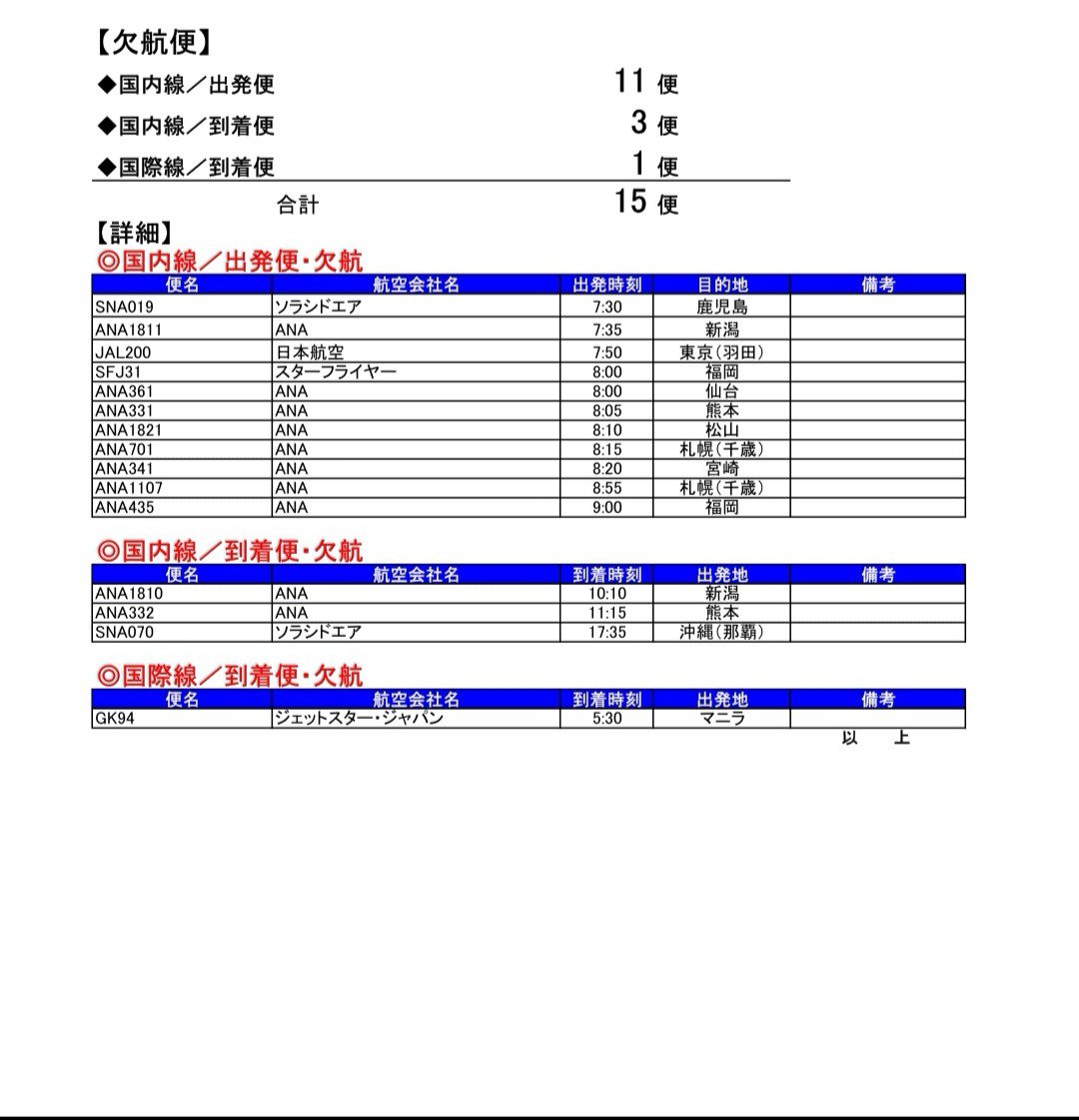 中部国際空港セントレア A Twitter セントレア台風情報 8 16 7 30現在 台風10号の影響で 本日8 16も一部のセントレア発着便に欠航が発生しています ご利用予定でしたお客様は 各航空会社hpにて最新の運航状況および振替 払戻等の手続きについてご確認ください