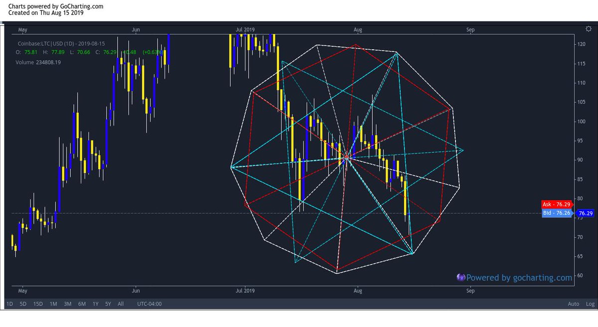 Charting Made Easy