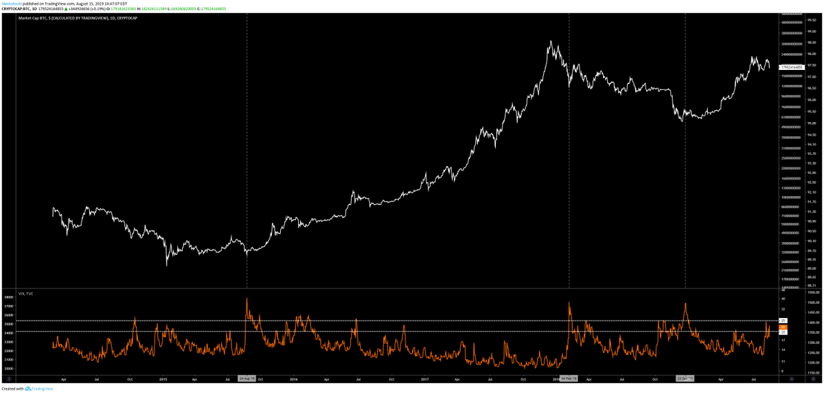 CarpeNoctom's tweet photo. spikes in the $VIX have historically been excellent buy opps for $BTC

the three biggest spikes in $VIX since 2014 have been at or near extreme local lows in $BTC price https://t.co/Ta6IdbuYvB