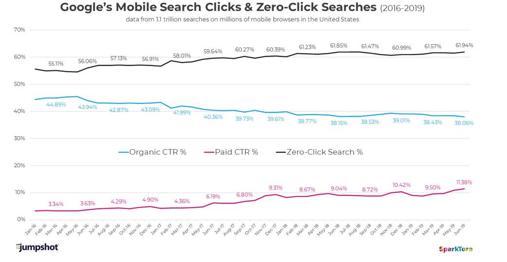 modestproposal1's tweet photo. After listening to Q2 calls, I was going to joke that Google is no longer a search engine it's an ad engine 

Then I got sent a link to this data and, while not true yet, Google is heading towards no longer being a search engine but an ad engine 

https://t.co/O5uR5hvEjX https://t.co/LnixSeKU9X