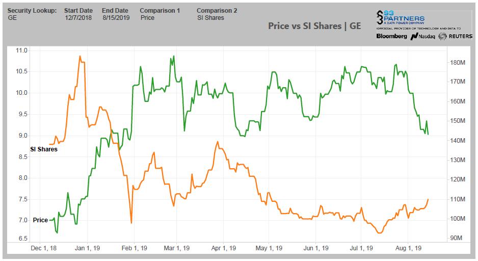 Ge Shares Chart