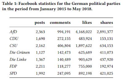 wahl_beobachter's tweet image. ihre dominate Stellung bei Facebook, Twitter, YouTube &amp;amp; Instagram erschaffen hat. Und deshalb nur ein &quot;Scheinriese&quot; ist. politicaldatascience.blogspot.com/2019/08/neue-v…. Spannende Daten aus Cross-Platttform-Analyse #politicaldatascience