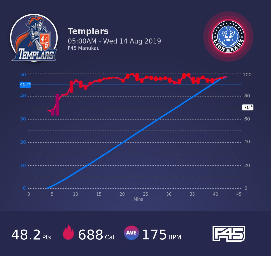 groovyfos's tweet photo. Week 4. Was meant to wait til sunday to weigh myself, but when I was saw the scales at LM, I just had to do it LMAO and yaaay progress is tracking really well. 7.6kgs down, Was good to be back at our old stomping grounds lastnight after so many years. #LMNation https://t.co/96OgKaGAW0