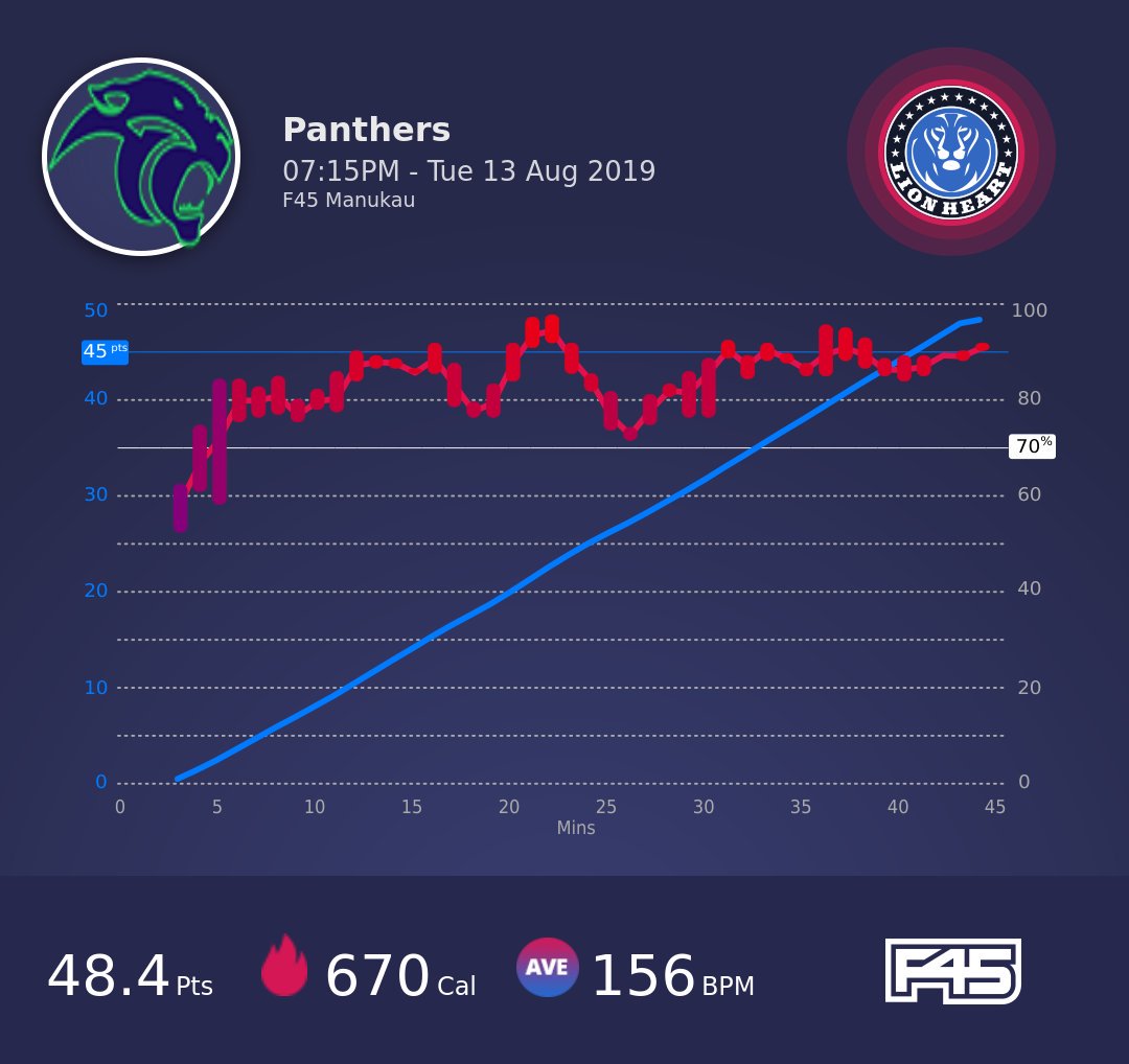 groovyfos's tweet photo. Week 4. Was meant to wait til sunday to weigh myself, but when I was saw the scales at LM, I just had to do it LMAO and yaaay progress is tracking really well. 7.6kgs down, Was good to be back at our old stomping grounds lastnight after so many years. #LMNation https://t.co/96OgKaGAW0