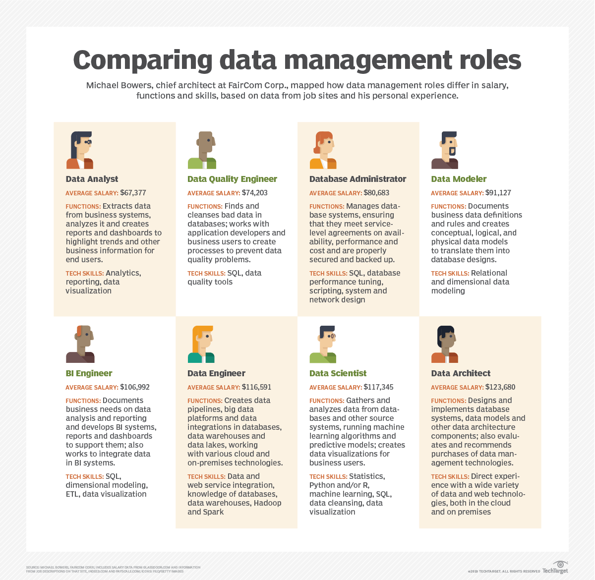 Uživatel Kirk Borne Na Twitteru: „Key Data Management Roles, Including  Their Salaries And Business Value — Data Architect Vs. Data Engineer Vs.  #Datascientist And Others: Https://T.co/Ygkeuatwkr ———— #Bigdata # Datascience #Dataengineering #Ai ...