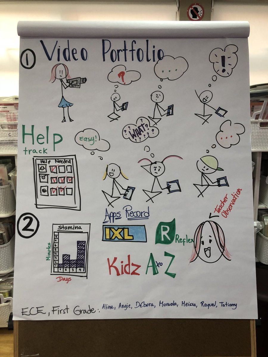 aline_grippi's tweet photo. Technology Assessing Impact activity - ECE - First Grade - 1 - video portfolio; Help track (how many times they needed help; 2 - Apps records, stamina records and teacher observation! #SUNYSNBR @DanPardy https://t.co/2zcwikSJdB