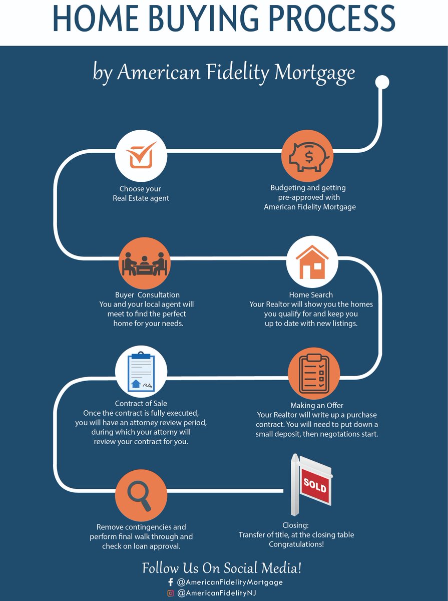 AFM_Lending's tweet photo. An insight on the process of buying a home! Get informed and start on the right path today! #AmericanFIdelityMortgage https://t.co/HrUzQNndv3