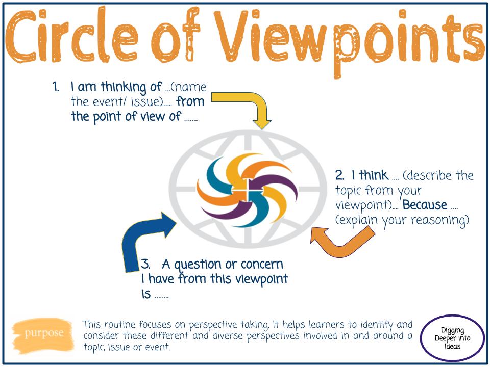 BabsSUNY's tweet photo. The Circle of Viewpoints helps students identify and consider different and diverse perspectives. While engaged in this thinking routine, students gain a greater awareness of how others are feeling and thinking. #SUNYSNBR @DanPardy https://t.co/zjLeDBqDTx