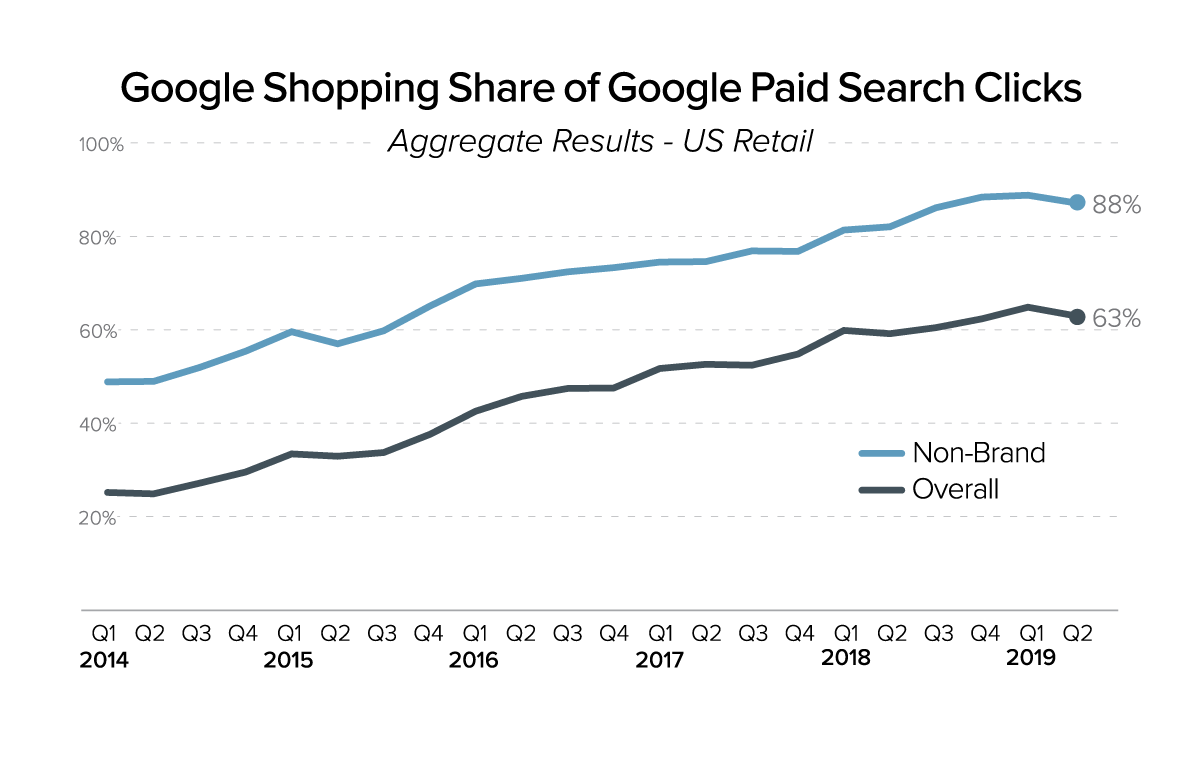 dngissler's tweet photo. What impacts did @Google and @Microsoft see from @Yahoo's transition to use Microsoft #searchads exclusively? Learn more in @Merkle's Q2 2019 #DigitalMarketing report: https://t.co/BlcEes1fFZ https://t.co/IOVTNUnnPj