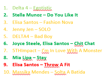 BillboardSims's tweet photo. Some predictions about the TOP10 of the HOT30 of September ! 

The big enter of #ChitChatSims, and @MiaLipa_ #Stay higher than ever ! 

(THIS IS ONLY PREDICTIONS, not real HOT30 ! See you soon for that) https://t.co/SFcFIM71LA
