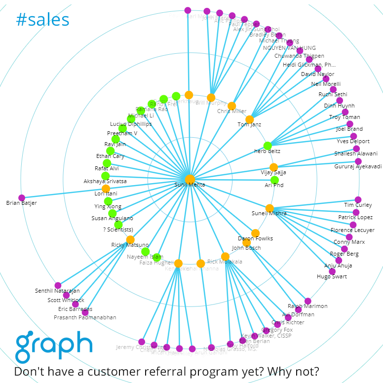 GraphMyNetwork's tweet photo. Don't have a customer referral program yet? Why not? Create one with Graph! https://t.co/Nt161iQr3x #sdr #bdr #salestech #sales  #socialselling #prospecting  #businessdevelopment  #salesdevelopment #graphmynetwork https://t.co/ZsPGbTIIq9