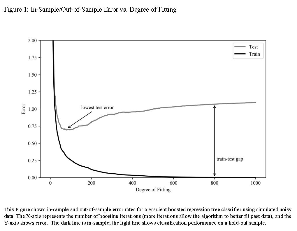 AlphaBetaWorks's tweet photo. When evaluating a seductively high-performing smart beta or other quantitative investment strategy, one can wait a few years to see how things turn our, or one can stress it with the attention to the bias-variance tradeoff: https://t.co/ElyThhLyiU, https://t.co/AmEirsoHTV https://t.co/B6ifrVvwhZ