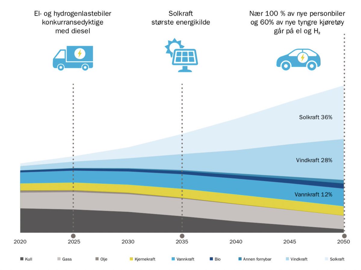 Sjekk ut <a href="/Statkraft/">Statkraft</a> sitt lavutslippsscenario statkraft.no/lavutslipp2019