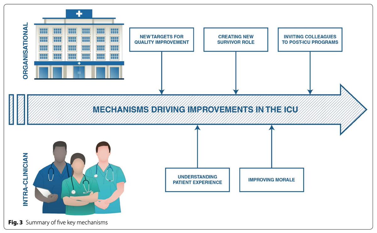ICUnutrition's tweet photo. #ANZICSNovIG Vice-Chair @HainesKimberley presenting on the work within the THRIVE network at #ANZICSCTG Key mechanisms by which post-ICU activities can improve in-ICU care: results of the international THRIVE collaboratives https://t.co/X8ADILyBLR https://t.co/w4vvOXLzo2