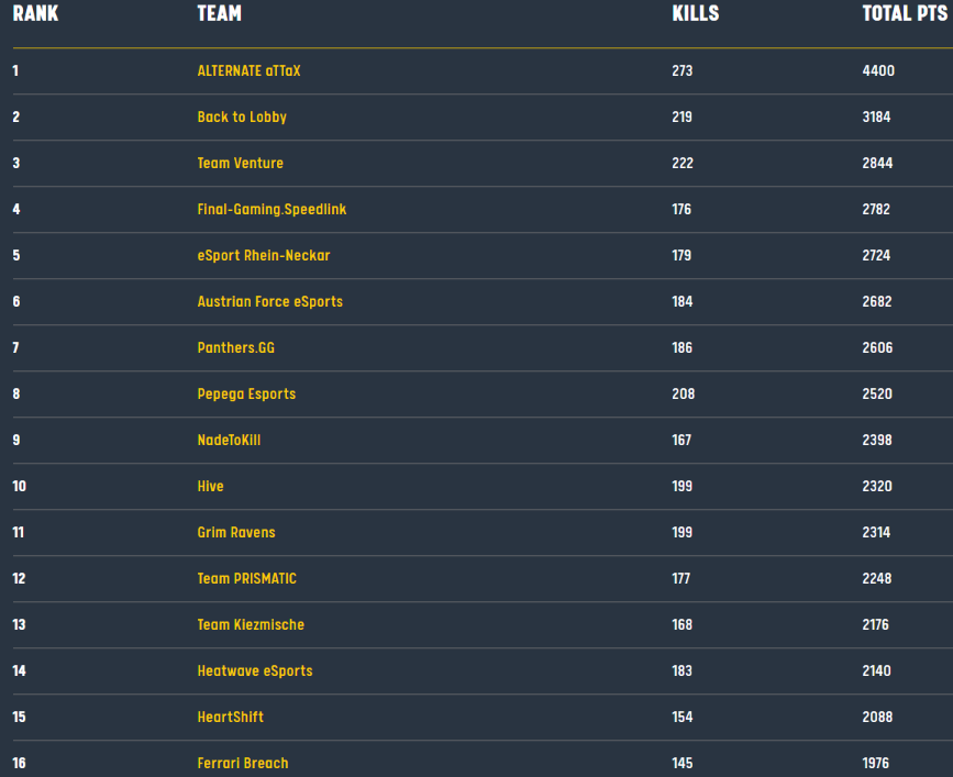 Herzlichen Glückwunsch an die TOP 16 Teams der ESL Meisterschaft im Sommer 2019 <a href="/PUBG_DE/">PUBG: BATTLEGROUNDS Deutschland 🇩🇪</a> ! 🇩🇪

Es war am Ende noch einmal super knapp &amp; wir freuen uns auf die 4 Finaltage vom 26-29 August im Kampf um 20.000€