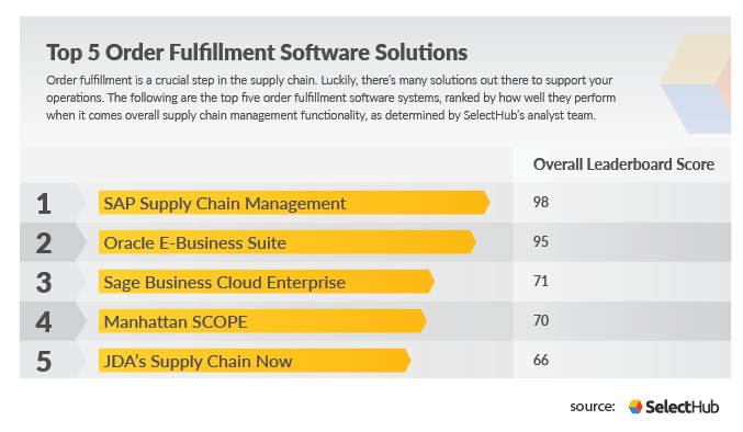 SelectHubSCM's tweet image. Need order fulfillment software? Here are our analyst team&apos;s top 5 picks: selecthub.com/supply-chain-m…