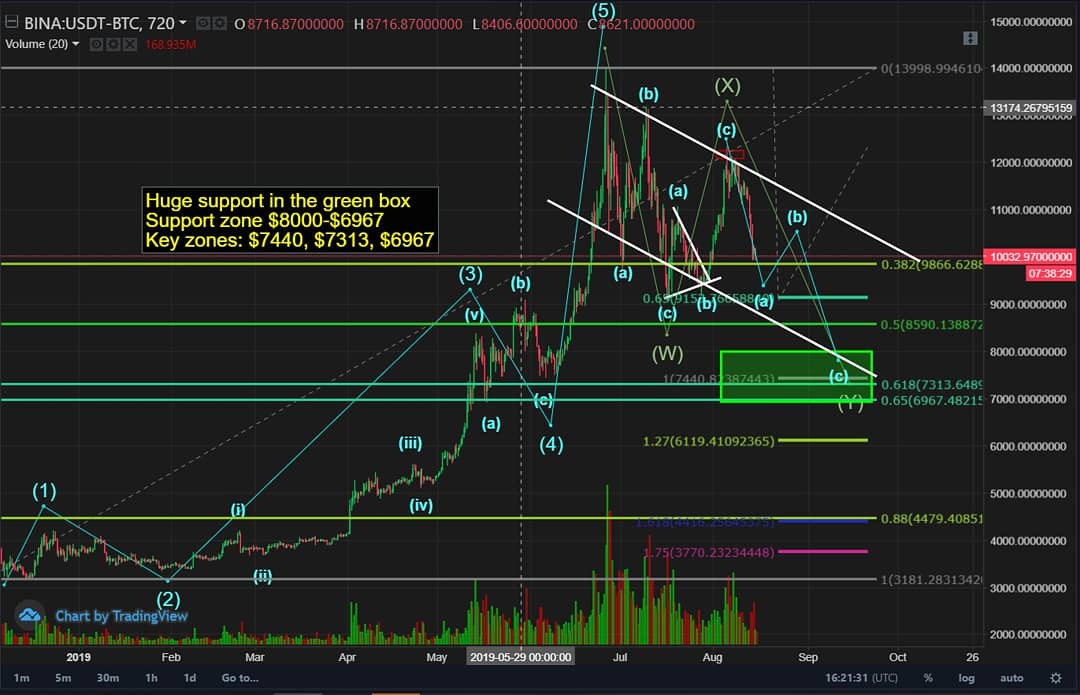 Maartenleeraar's tweet photo. @PhilakoneCrypto Hey Phil, what do you think of my count? https://t.co/A30pbXvM4p