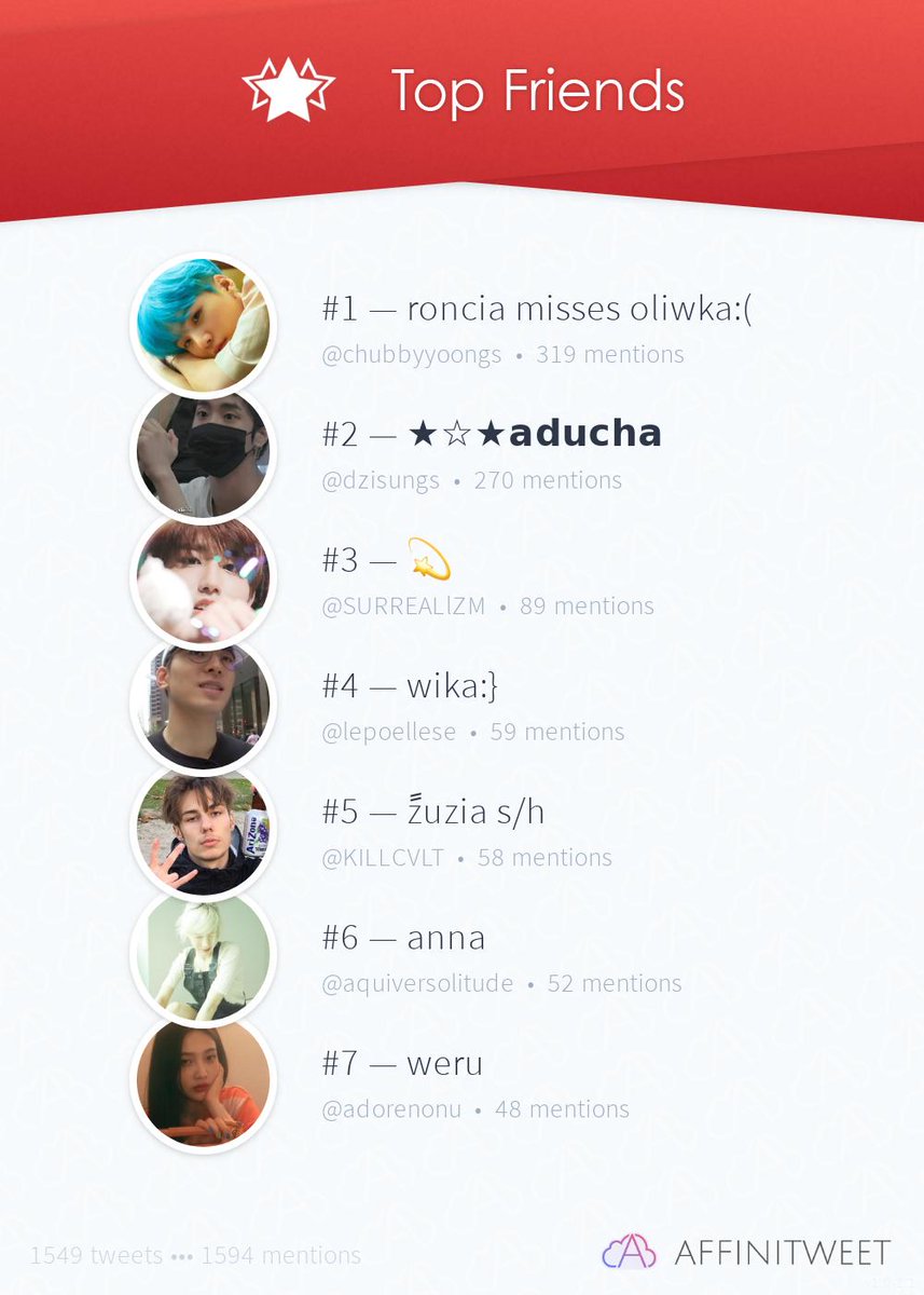haniseins's tweet photo. #Affinitweet Top Friends
🥇 chubbyyoongs
🥈 dzisungs
🥉 SURREALlZM
🏅 lepoellese
🏅 KILLCVLT
🏅 aquiversolitude
🏅 adorenonu
via https://t.co/seVH1AssTc https://t.co/9sA4gdNQs5