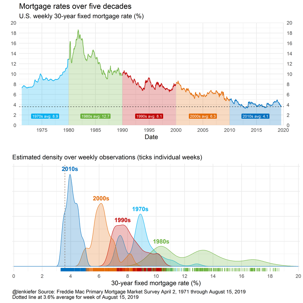 Mortgage rates over five decades
putting this week's rate of 3.6% into historical perspective