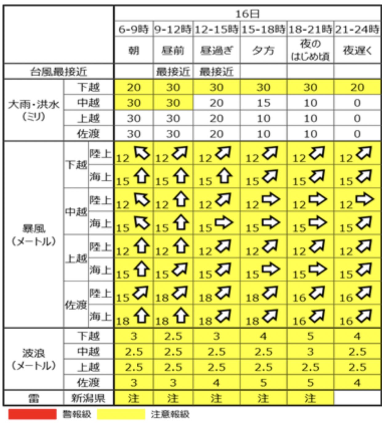 公式 新潟一番 平日夕方3 48 日曜お昼11 40 放送中 台風10号に関する気象情報 風速10メートル以上は 傘がさせないほど 風速15メートルで 風に向かって歩けない と言われています 強風に注意が必要です T Co B4hgy7ukcc Twitter