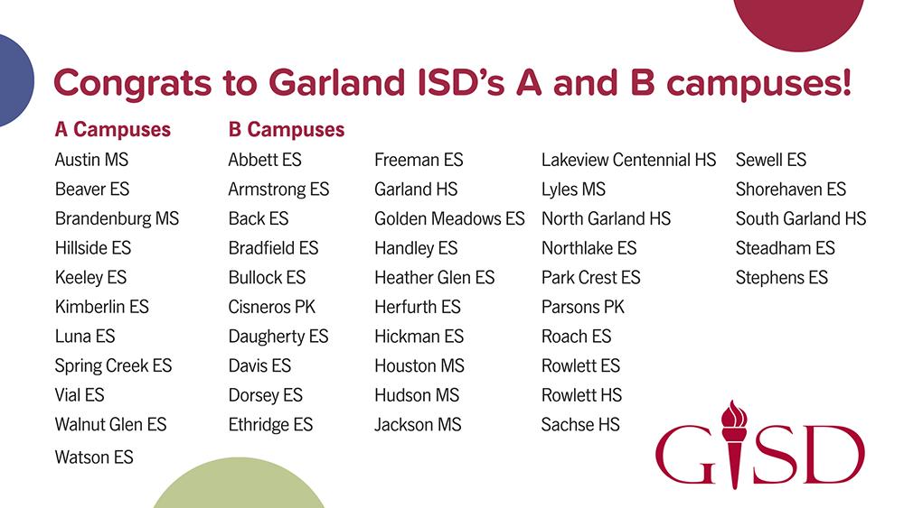 gisdnews's tweet photo. With an overall grade of 88, Garland ISD is proud to announce it earned the second-highest TEA accountability rating of B. Congrats to GISD's A and B campuses. #ChooseGarlandISD https://t.co/UHNoi5J3gU