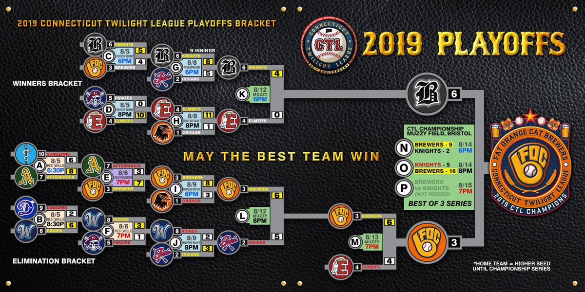 CTLbaseball's tweet photo. Congrats to the @FOCBrewers on winning their first CTL Championship last night! #baseball #connecticut #CTLBaseball #ctbase https://t.co/EU8VsuVjqx