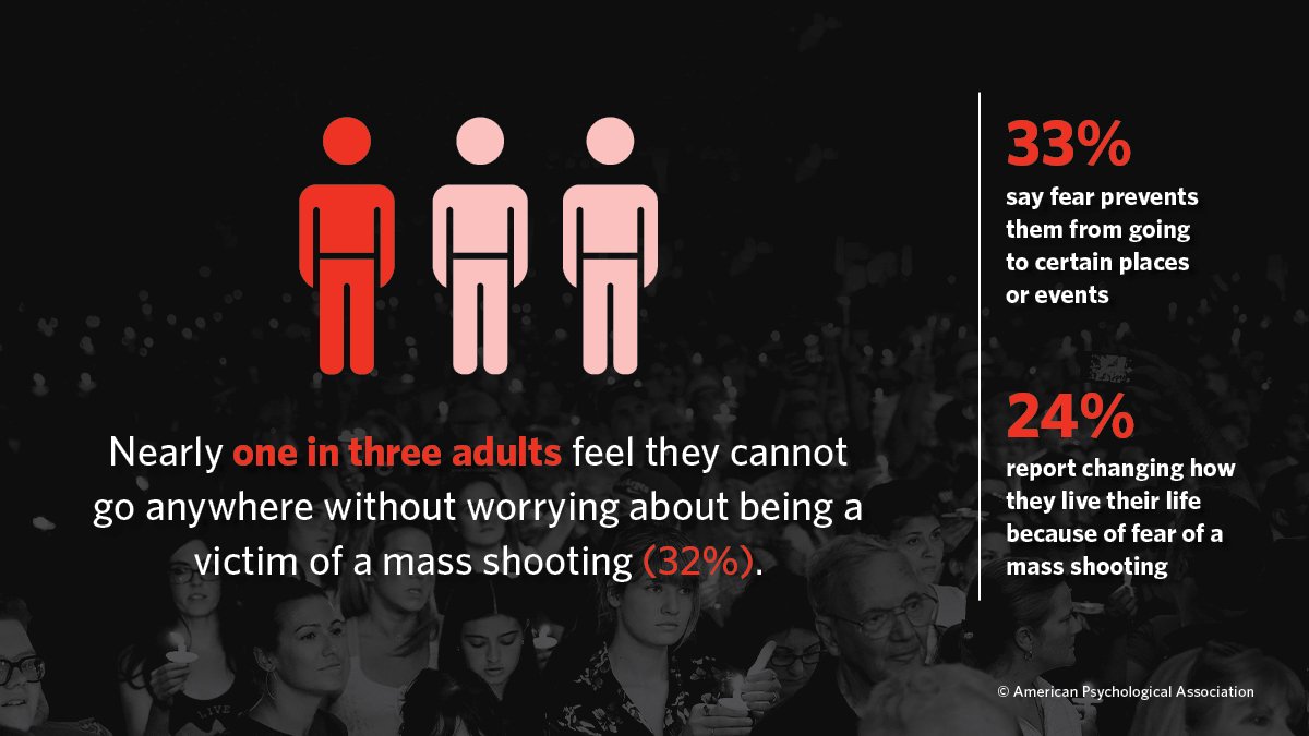 APA's tweet photo. ���It’s clear that mass shootings are taking a toll on our mental health &amp; we should be particularly concerned that they are affecting the way many of us are living our daily lives.” —@ArthurCEvans, APA CEO

More from our survey on stress &amp; mass shootings: https://t.co/bfgJaU293l https://t.co/RzBE39ipUt