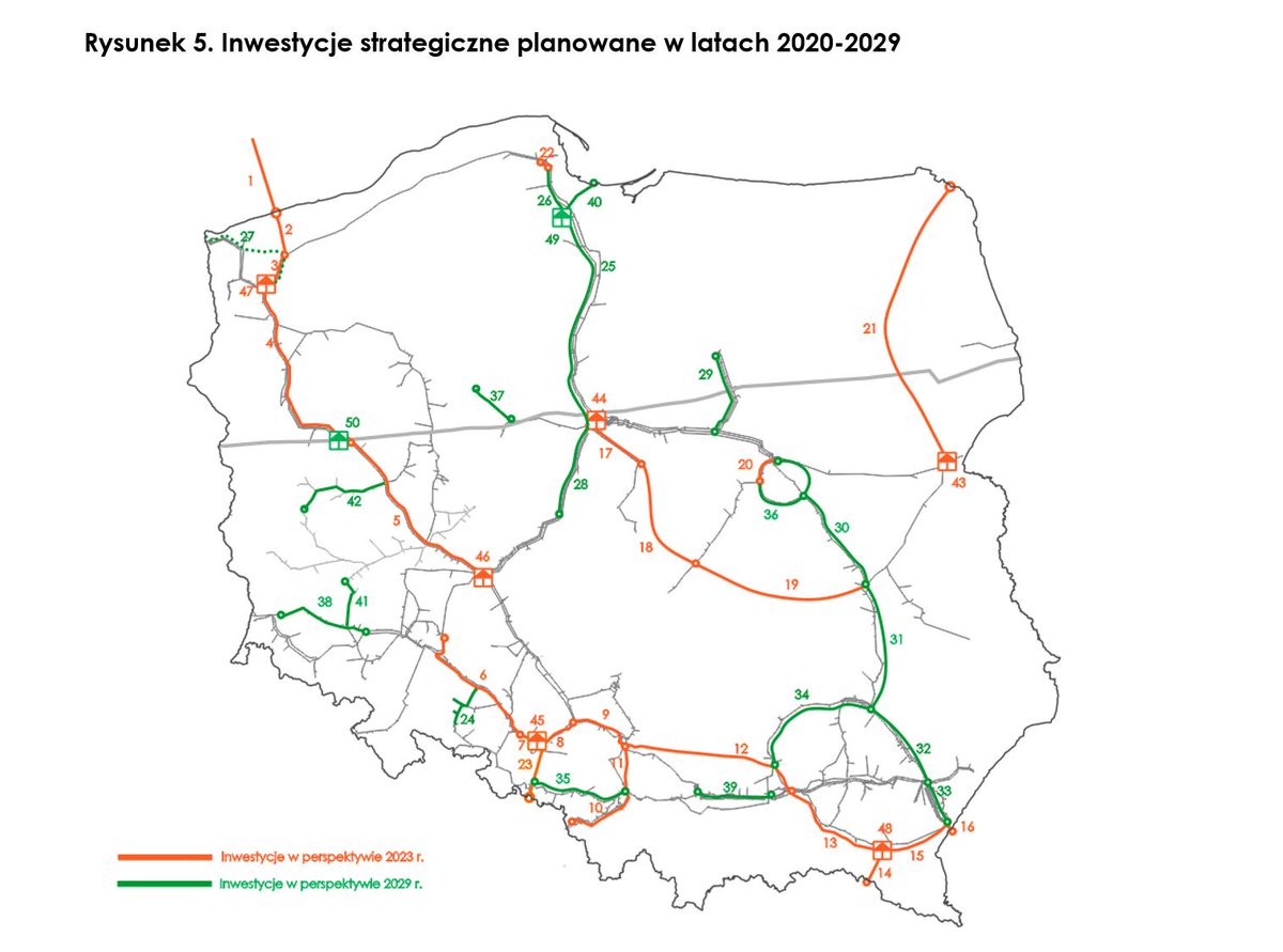 BartSaw's tweet photo. Proponowana przez @GAZ_SYSTEM w projekcie #KDPR na lata 2020-2029 rozbudowa sieci przesyłowej a planowany stopień dywersyfikacji. Cel: #dywersyfikacja, dostęp do nowych rynków, bezpieczeństwo energetyczne. https://t.co/oF9diZkWMQ