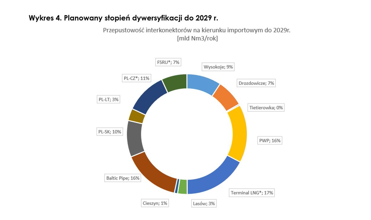 BartSaw's tweet photo. Proponowana przez @GAZ_SYSTEM w projekcie #KDPR na lata 2020-2029 rozbudowa sieci przesyłowej a planowany stopień dywersyfikacji. Cel: #dywersyfikacja, dostęp do nowych rynków, bezpieczeństwo energetyczne. https://t.co/oF9diZkWMQ