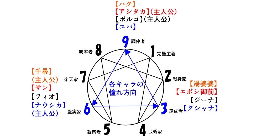 がんべあ アニメキャラをエニアグラム分析 Sur Twitter エニアグラム アニメ分析 宮崎駿 宮崎監督作品キャラクターの基本構成 監督自身の性格はポルコやアシタカと同じタイプ9だと思います T Co 8aquywtslp Twitter