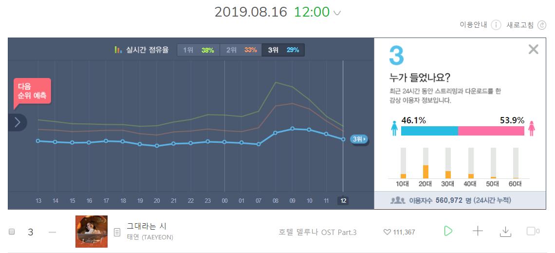 Melon Real Time Chart