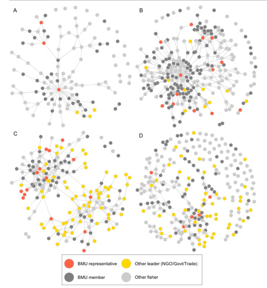 MicheleLBarnes's tweet photo. Social, cultural, &amp; economic barriers can limit information access &amp; knowledge exchange. Do co-management institutions break down these barriers? Find out in our new paper (free online for 50 days): https://t.co/etk2SmyuA9 @jcu @CoralCoE w/ @mbaru08 https://t.co/1GBcqLsi7L
