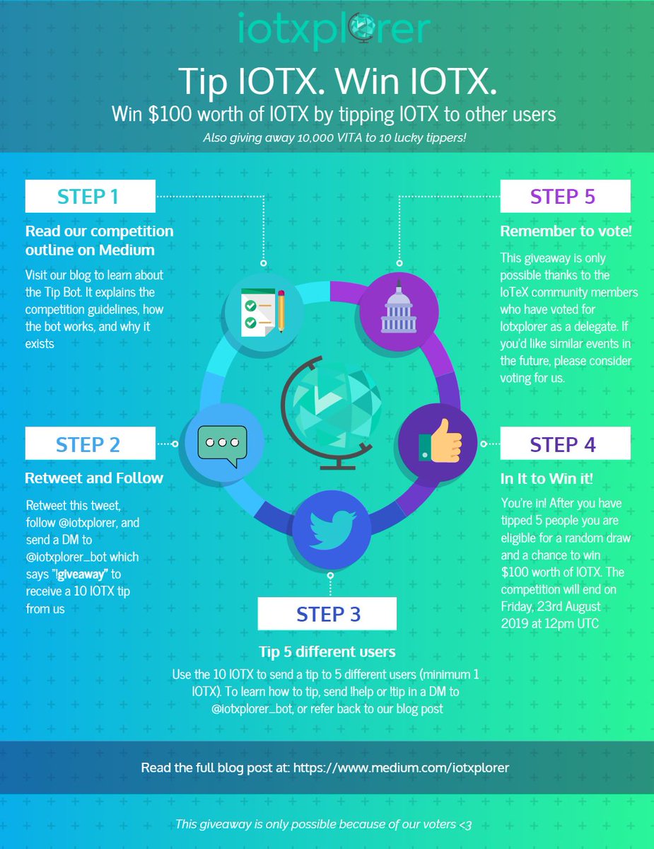 iotxplorer's tweet photo. We're giving away to one lucky person, $100 worth of $IOTX - the currency for the Internet of Trusted Things. Read our blog post and follow the quick steps below to enter! https://t.co/rE1ejZoL2C #cryptocurrency #giveaway #iotexdelegate https://t.co/JTHuFJfHMg