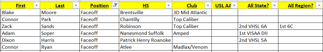 Here is the updated #VaLaxRecruits list of UNCOMMITTED 2020 faceoff mids!

If you are on the list -- please reply with any commitment updates or any additional information/film you want to get out!