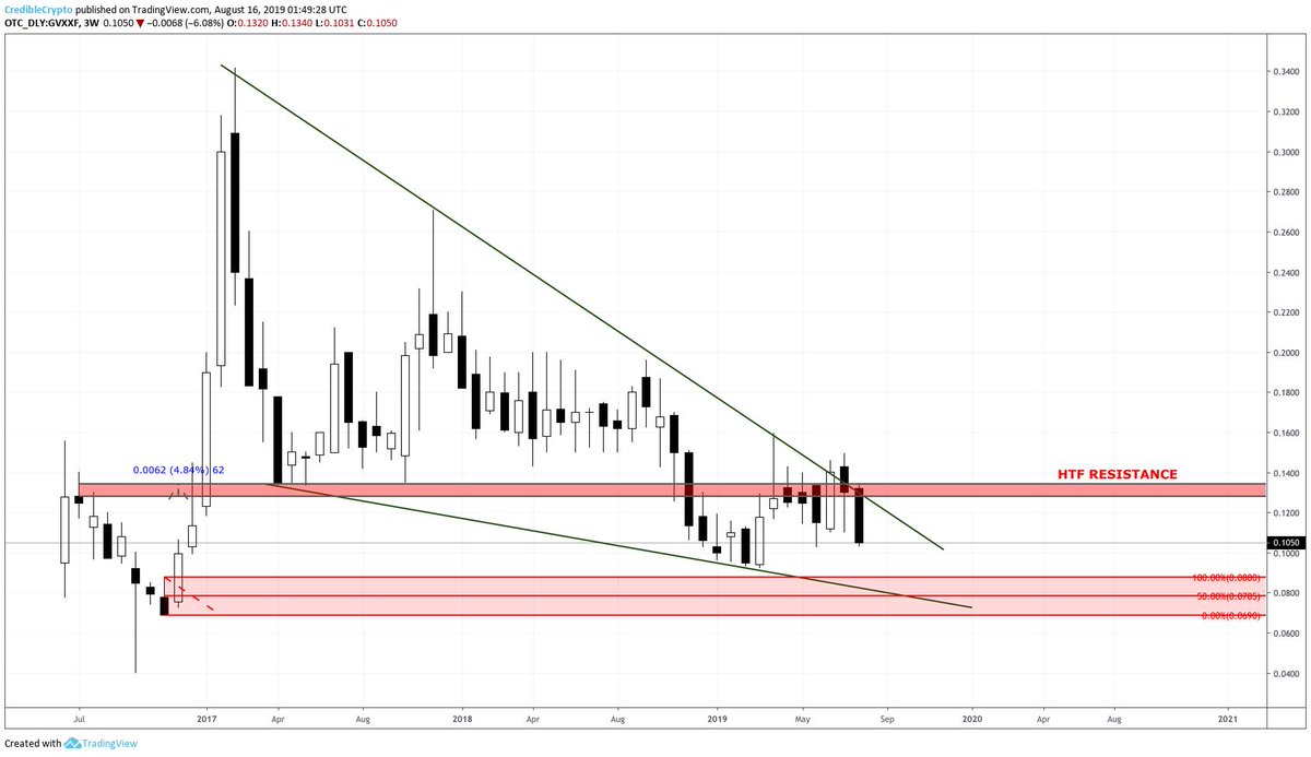 CredibleCrypto's tweet photo. UPDATE: Our next W3 candle FAILED to close above the HTF resistance level, and we immediately saw a strong drop back into the wedge. I think it might almost be time for my original buy zone targets to be met. Final bids laddered into my red zone, lets get it 💪 $GVXXF https://t.co/AVmBiV37Da