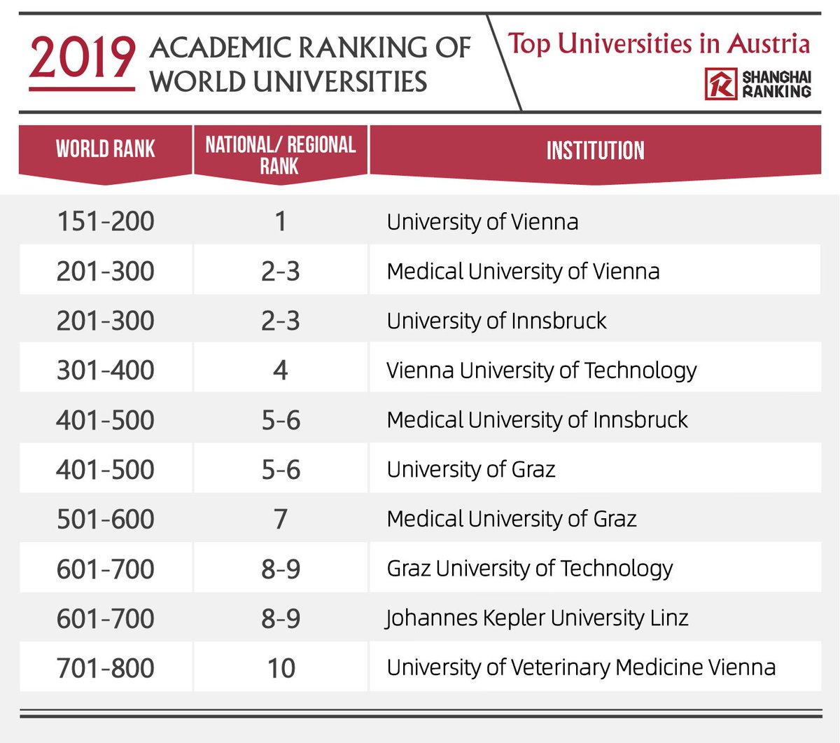 polet pensum maksimum ShanghaiRanking on Twitter: "Top Universities in Austria Academic Ranking  of World Universities 2019! @univienna @imed_tweets @MedUni_Wien @UniGraz  @jkulinz https://t.co/W6YU39eNL2" / Twitter