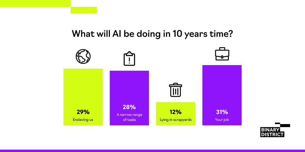 BinaryDistrict's tweet photo. According to our #poll, 10 years from now #AI will be taking our jobs...a familiar refrain? Set the record straight - make sure you’re part of our #EthicalAIconf in September to examine the nuances of #ethicalAI applications https://t.co/8nBechGt5c https://t.co/lW8Ca7gvKD
