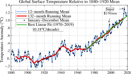 HuetSylvestre's tweet photo. #climat Mise à jour de la courbe des températures de la Terre avec le mois de juillet 2019 en moyenne glissante : 1,2°C au dessus du niveau pré-industriel. Voir aussi https://t.co/GfbUaWXxWL Rappel du mantra climatosceptique : "le réchauffement s'est arrêté en 1998". https://t.co/kvTw75dMeA
